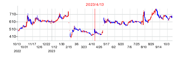 2023年4月13日 16:12前後のの株価チャート